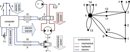 Figure 4. Exchange of power and signals across the edges in a coherent set of nodes.