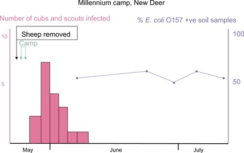 Figure 4 Epidemic curve, New Deer scout camp 2000 outbreak.