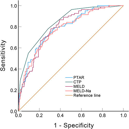 Figure 3 Receiver operating characteristics curves of PTAR, CTP, MELD, and MELD-Na for predicting 90-day mortality in patients with hepatitis B virus-related acute-on-chronic liver failure.