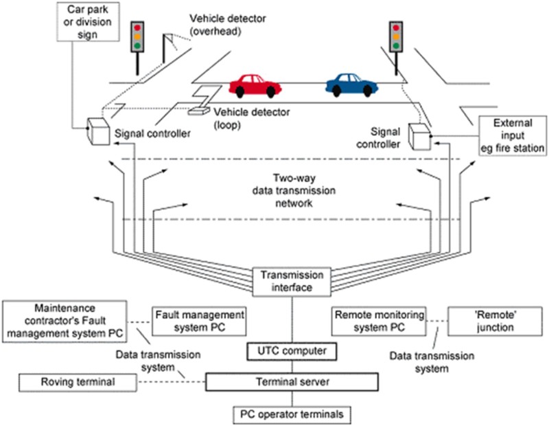 Figure 5. The flow of information in a SCOOT-based urban traffic control system.