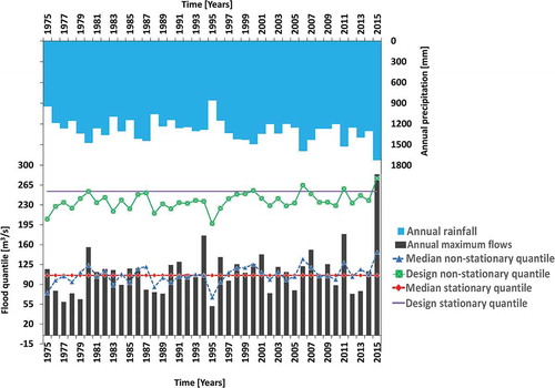 Figure 5. Comparison of the estimated 2-year (median) and 100-year (design) flood quantiles for stationary and best-fit non-stationary model at gauging station Rock (69044)