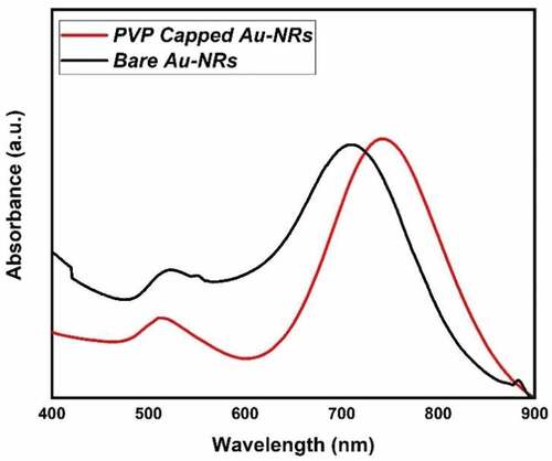 Figure 1. UV-Vis absorption spectra of bare (Black-line) and PVP capped (Red-line) Au-NRs.