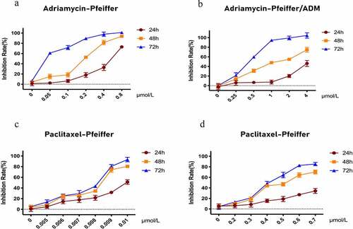 Figure 1. Inhibitory effect of Adriamycin and Paclitaxel on Pfeiffer and Pfeiffer/ADM cells was detected by CCK-8 assays. (a-b) Inhibition rate of Adriamycin on Pfeiffer and Pfeiffer/ADM at 24 h, 48 h, and 72 h. (c-d) Inhibition rate of Paclitaxel on Pfeiffer and Pfeiffer/ADM at 24 h, 48 h, and 72 h. Error bars represent the mean ±SD of triplicate experiments.