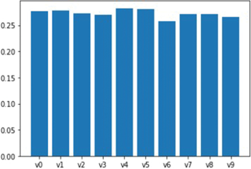 Figure 35. Final comparative results of performance among different classifiers.