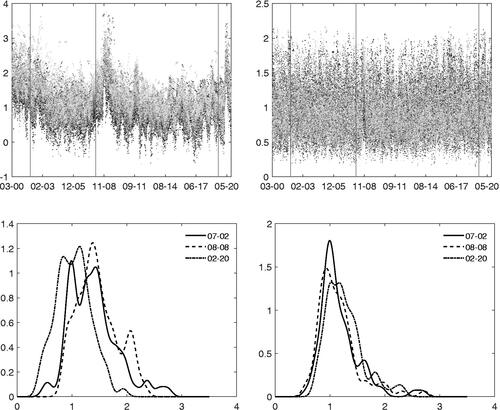 Figure 1: Top panel: rolling window estimates of the log-volatility (left) and log-kurtosis (right) for the S&P100’s constituents from 6th January 2000 to 3rd October 2020 (30 weeks window). Vertical bars indicate three reference dates: 6th July 2002, 23rd August 2008 and 22nd February 2020. Bottom panel: cross-sectional distribution of the log-volatility (left) and log-kurtosis (right) in three reference dates.