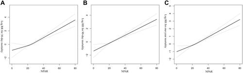 Figure 2 Restricted cubic spline demonstrates the relationship between NPAR and the risk of all-cause mortality. The resulting figures show the predicted log (relative risk) in the y-axis and the continuous variables in the x-axis. (A) 30-day all-cause mortality; (B) 90-day all-cause mortality; (C) one-year all-cause mortality.