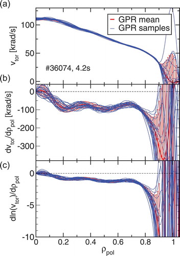 Fig. 6. (a) Candidate profiles of the angular velocity vtor, (b) the corresponding gradient, and (c) the logarithmic gradient from sampling the conditional distributions