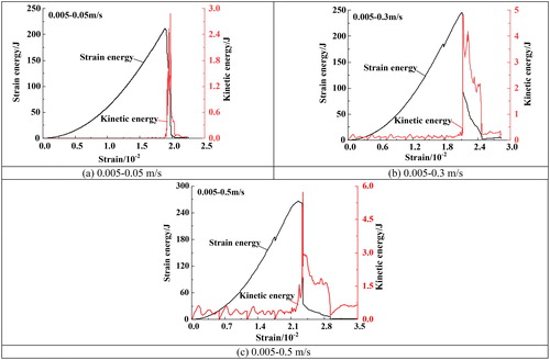 Figure 9. Energy evolution law under different variable loading rate conditions: (a) 0.005–0.05 m/s, (b) 0.005–0.3 m/s and (c) 0.005–0.05 m/s.