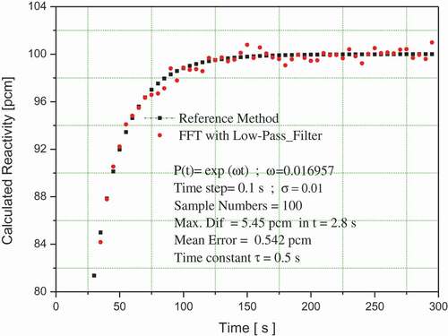 Figure 1. Variation in nuclear reactivity for a neutron population density factor of P(t)=exp(0.016957t).