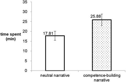 Figure 4 Time spent as function of narrative formation.