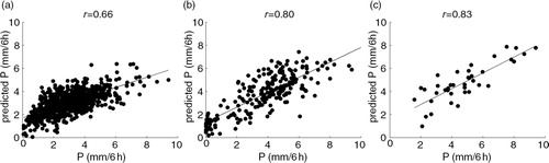 Fig. 7 Scatterplots with the best-fit regression line (solid line) between the ERA-Interim precipitation (x-axis) and predicted precipitation calculated with the multivariable linear regression model (y-axis). The composite (a) over land, (b) over ocean and (c) the Pmax. The correlations are given in each sub-figure.