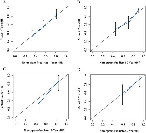 Figure 4. Calibration curves for rIHR after RFA based on nomogram prediction and actual observation. (A–B) 1- and 2-year rIHR rates in the training cohorts. (C–D) 1- and 2-year rIHR rates in the validation cohorts. RFA, radiofrequency ablation; rIHR, repeat intrahepatic recurrence; OS, overall survival.