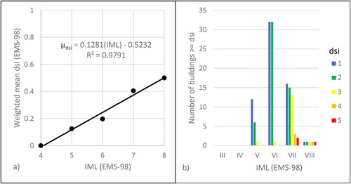 Figure 10. (a) Weighted mean damage state index per IML (b) summary of number of buildings reaching or exceeding dsi for all IML.