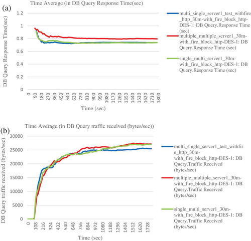 Figure 8. (a) DB query response time, (b) traffic received, (c) traffic sent, and (d) server db_query. Load (requests/s) for the firewall block web access scenario