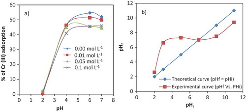 Figure 3. Effect of pH and ionic strength for Cr (III) adsorption onto the VB (dose 50 g L−1; Cr (III) conc. 100 mg L−1; temperature 25 ± 0.5°C) (a); Determination of pHpzc of Crushed VB in 0.01 mol L−1 KNO3 solution (b).
