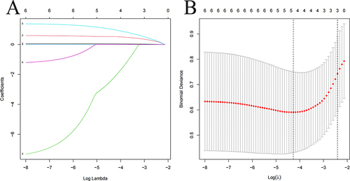 Figure 1 Least absolute shrinkage and selection operator (LASSO) regression plot related to bleeding risk. (A) Coefficient path; (B) Cross-validation curve.