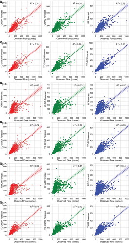 Figure 11. Scatter plots of observed versus forecasted streamflow time-series of test phase with respect to standalone and ITD hybridized ML models calibrated using CHIRPS precipitation data