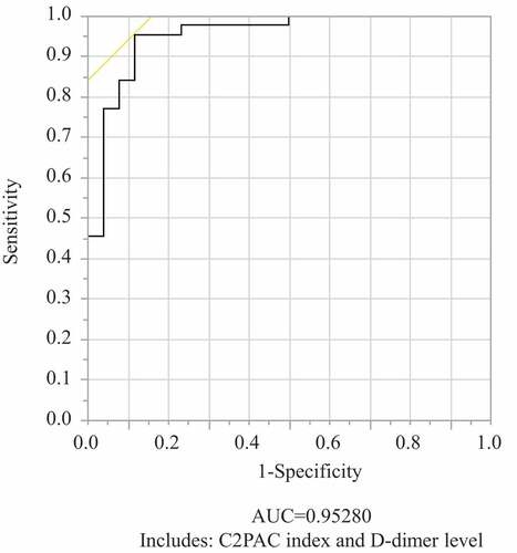 Figure 2. Receiver-operating curves for predictive SID models.