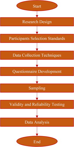 Figure 1. Research Methodology.