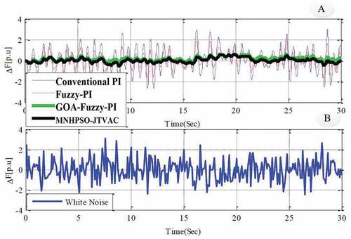 Figure 15. Micro-grid frequency response under the influence of white noise—A) Micro-grid frequency response. B) White noise.