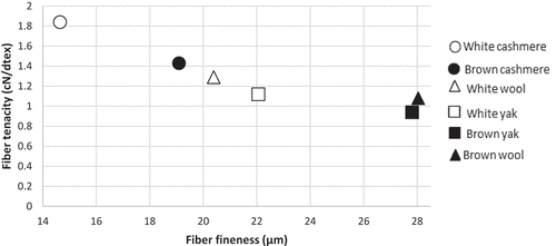 Figure 1. Fiber tenacity versus mean fiber diameter.