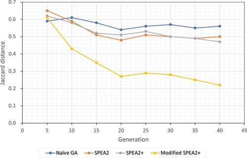 Figure 4. Jaccard distances between the generated sequences and the reduced O3 subsequences by generations for program loop_unroll.