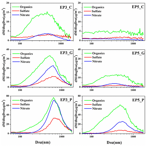 Fig. 8. Average size distributions of particle chemical species (organics, sulphate and nitrate) for each stage during the pollution episodes as marked in Figs. 6 and 7.