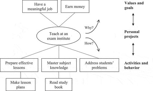 Figure 1. Illustration of the rich information of a person in context enclosed in a personal project. The personal project ‘teach at an exam institute’ can be evaluated using a list of dimensions related to meaning, manageability, connection, and affect (so-called Appraisal). By asking ‘how’ and ‘why’ questions, hierarchical laddering takes place revealing information about daily activities and engagements as well as personal values and goals.