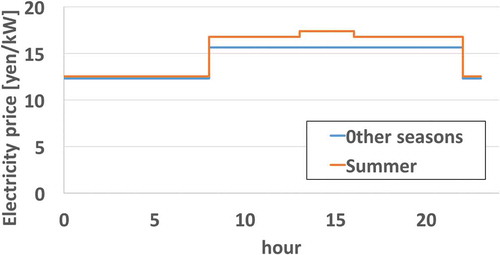 Figure 6. Electricity price.