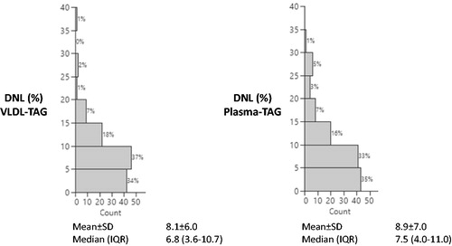 Figure 1. Histograms showing the distributions, means, and medians of DNLVLDL-TAG and DNLPlasma-TAG. n = 123.
