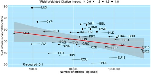 Figure 1. Correlation between total national output 2009–2018 (articles only; log number) and percentage share of publications in international collaboration, averaged for 2009–2018 (articles only); 95% confidence interval in gray; bubble size reflects average FWCI for the period.