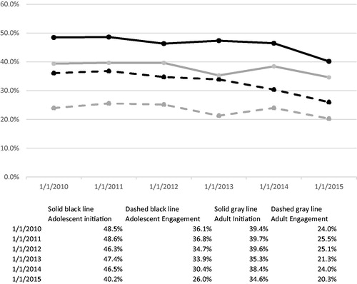 Figure 1. Rates of treatment initiation and engagement in adults and adolescents, 2010–2015. Solid black line: Adolescent treatment initiation rate. Solid gray line: Adult treatment initiation rate. Dashed black line: Adolescent treatment engagement rate. Dashed gray line: Adult treatment engagement rate.