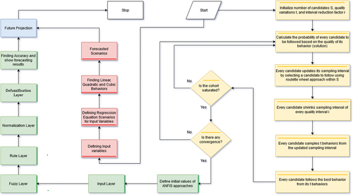 Figure 2. Application of the proposed forecasting framework where yellow, green, red, and blue stand for CI, ANFIS, RES, and future projections, respectively. note: RES has a line at the bottom, ANFIS has a line on the right, and CI has a line on top.