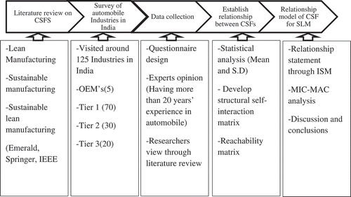 Figure 4. Flowchart for analysing the critical success factors for SLM implementation.