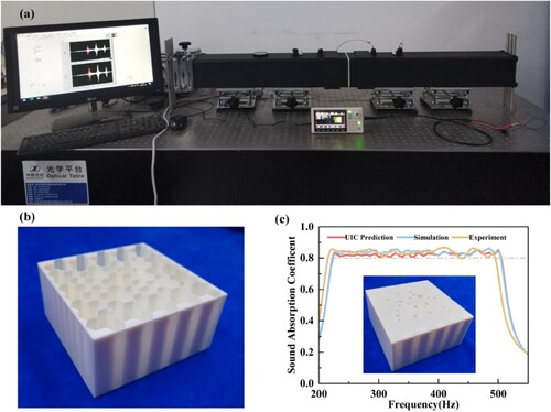 Figure 12. Experimental verification of the performance of acoustic absorption metamaterial in 223–504 Hz. (a) Experimental system. (b) Sample. (c) Comparisons of the UIC, simulation and experiment.