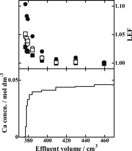 Figure 8. Chromatogram and LEF profiles of Run Ca18-10. ▪, 42Ca/40Ca isotopic pair; ○, 43Ca/40Ca isotopic pair; □, 44Ca/40Ca isotopic pair; •, 48Ca/40Ca isotopic pair.