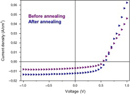 Figure 3. J–V characteristics under illumination with 100 mW cm− 2 of pristine P3HT–PCBM organic solar cells, before and after annealing at 100°C for 10 min