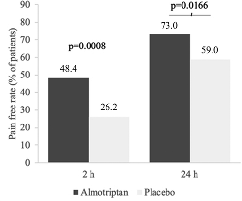 Figure 1. Efficacy of almotriptan 12.5 mg in the treatment of menstrual migraine: 2 h pain free rate (primary endpoint) and 24 h pain free rate from a randomized double-blind, placebo-controlled study [Citation77].
