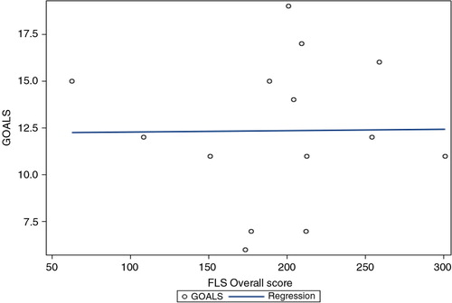 Fig. 1.  Relationship between FLS overall score and GOALS.