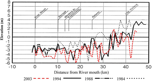 Figure 7 Change to the longitudinal profile of the Muda River