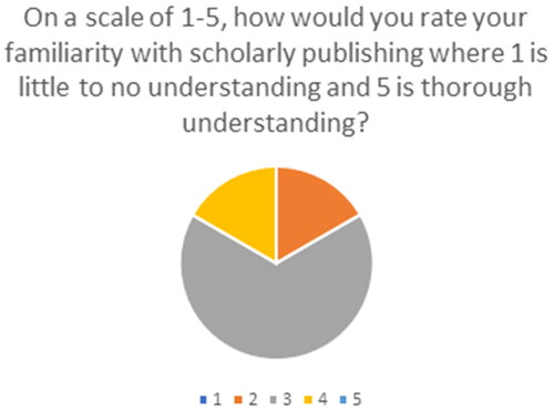 Figure 1. The distribution of answers to the question, “On a scale of 1-5, how would you rate your familiarity with scholarly publishing where 1 is little to no understanding and 5 is thorough understanding?”.