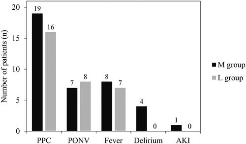 Figure 6. Postoperative complications.M: maintenance; L: loading; PPC: postoperative pulmonary complications; PONV: postoperative nausea and vomiting; AKI: acute kidney injury.