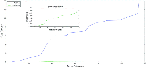 Figure 4. Case 2C. Influence of the number of scenarios on the computational time.