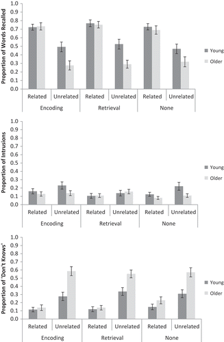 Figure 3. The proportion of words correctly recalled (top), intrusions (middle) and “don’t know” responses (bottom) for related and unrelated word pairs, for labels at encoding, retrieval or no labels, and for young and older adults in Experiment 2. Error bars are ±1 SE.