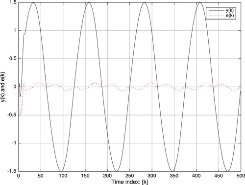 Figure 6. Tracking performance y(k) and e(k): simulation system.