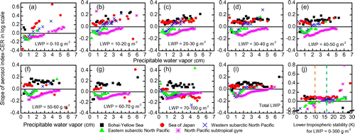 Fig. 6. (a -h) Dependence of the slopes of linear regression curves between AI and CER (ACICER) on precipitable water vapor (PWV, cm) for 10 or 30 g m−2 LWP intervals; (i) Dependence of ACICER on PWV for total LWP; (j) Dependence of ACICER on lower tropospheric stability. Each ACICER in the figure is significant at the 0.05 level.