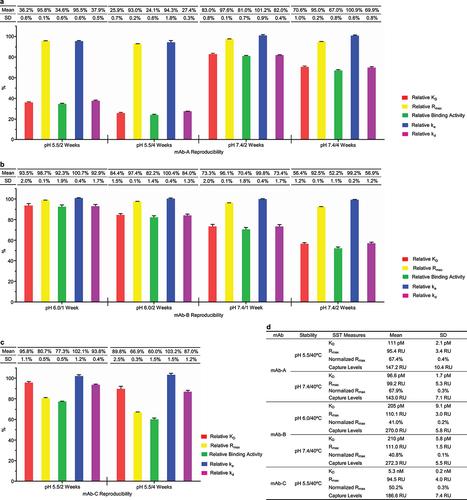 Figure 6. SPR-based relative binding activity method had the potential to become a quality control release assay. SPR-based relative binding activity analysis was performed for five groups of stability samples from mAb-A (a), mAb-B (b), and mAb-C (c) 9 times in approximately 40 days. The five relative binding activity measures, including relative KD, relative Rmax, relative binding activity, relative ka, and relative kd, were presented as mean and SD from nine independent experiments. (d) The SST was established for the five stability studies of mAb-A, mAb-B, and mAb-C. The SST parameters included KD, Rmax, and normalized Rmax for the reference standard, as well as antibody capture levels for all the stability samples. The mean and SD of the SST parameters for the five stability studies were presented.