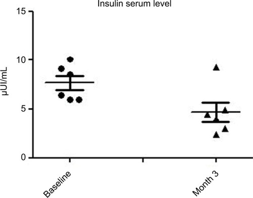 Figure 3 Evolution of insulin serum level (subset of subjects with baseline insulin levels >6 µUI/mL) (P=0.03; paired t-test).