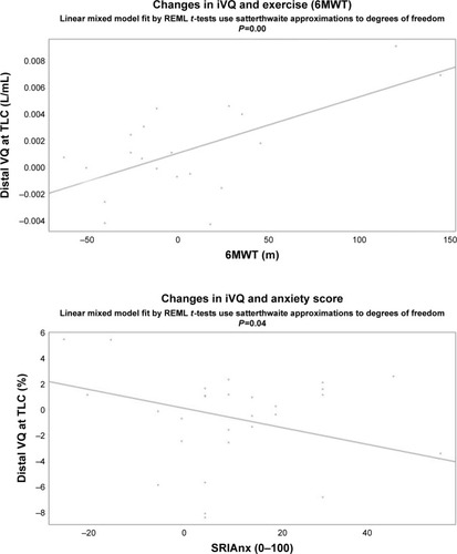 Figure 9 Improvement in iVQ correlated significantly with improvement in the 6MWT (upper panel) and SRIAnx (lower panel).