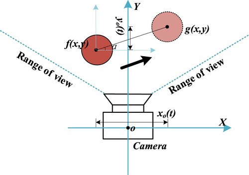Figure 5. Linear motion blur schematic.